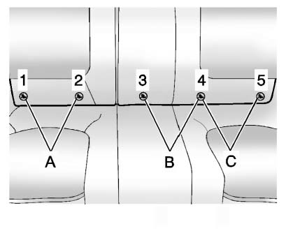 A. Passenger Side Rear Seating Position and Lower Anchors 1 and 2 B. Center Rear Seating Position and Lower Anchors 3 and 4 C. Driver Side Rear Seating Position and Lower Anchors 4 and 5