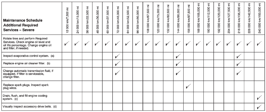 Footnotes — Maintenance Schedule Additional Required Services — Normal