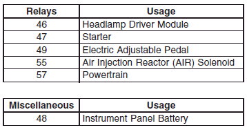 Engine Compartment Fuse Block :: Electrical System :: Service and