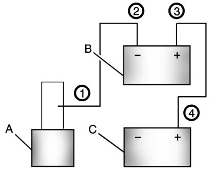 A. Heavy, Unpainted Metal Engine Part or Remote Negative (–) Terminal