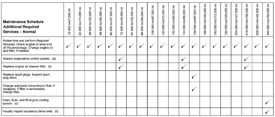 Footnotes — Maintenance Schedule Additional Required Services — Normal