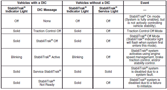 Notice: If the StabiliTrak® light comes on due