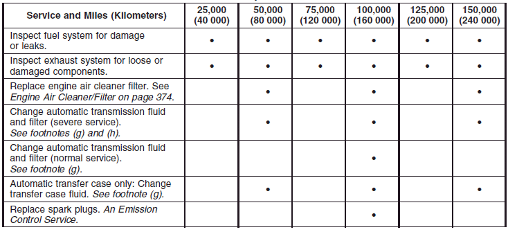 Additional Required Services (cont’d)