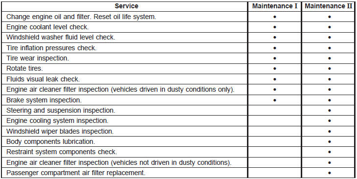 Owner Checks and Services