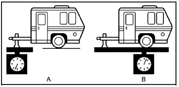 Using a weight-carrying hitch, the trailer tongue (A)