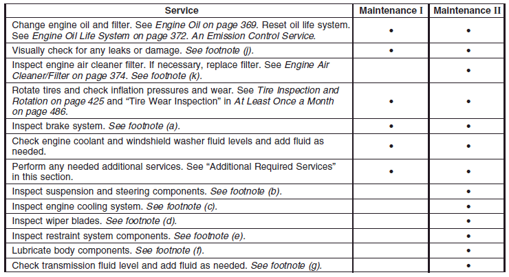 Additional Required Services